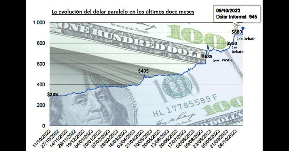 El doacutelar blue subioacute 65 y alcanzoacute el reacutecord de 945 tras el debate 