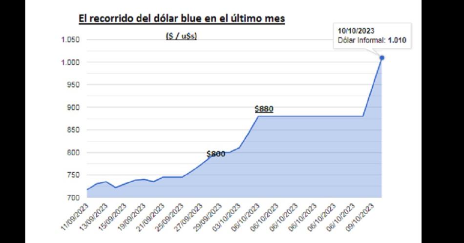 El blue reacutecord a 1010 impacta en precios y elimina plazos