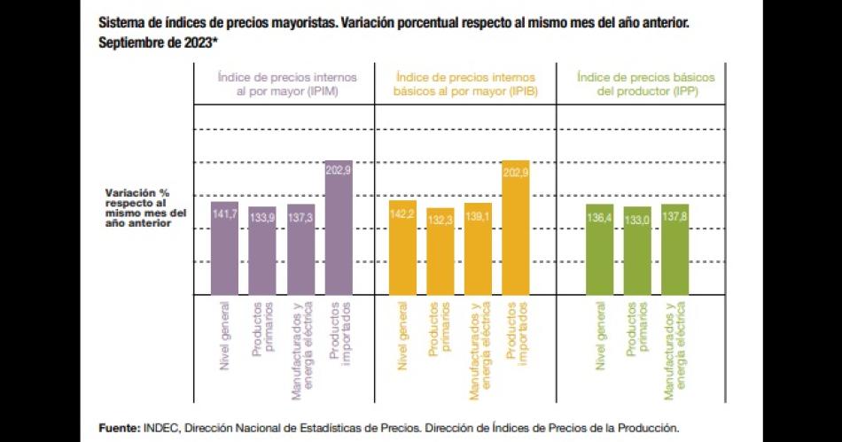 Los precios mayoristas subieron 92-en-porciento- en septiembre 