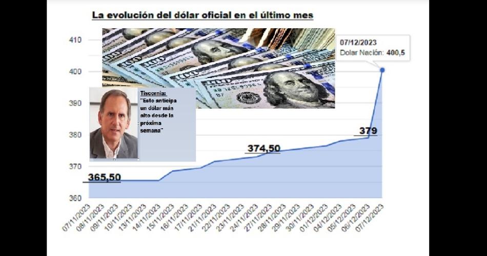 El doacutelar oficial subioacute a 400 tras una devaluacioacuten de 6-en-porciento- y anticipa maacutes alza