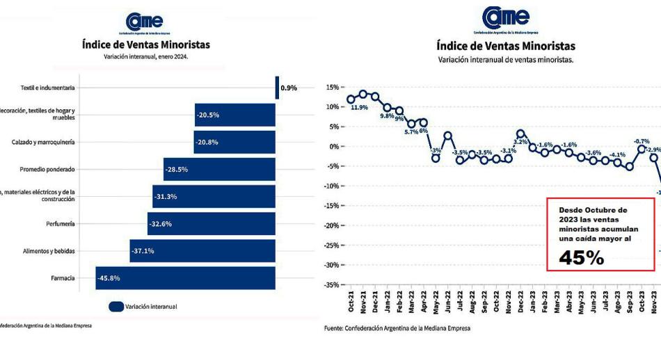 Consumo de alimentos y medicamentos cayoacute entre 37-en-porciento- y 46-en-porciento- anual en enero