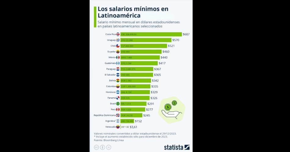 La Argentina tiene el segundo salario maacutes bajo de toda Latinoameacuterica