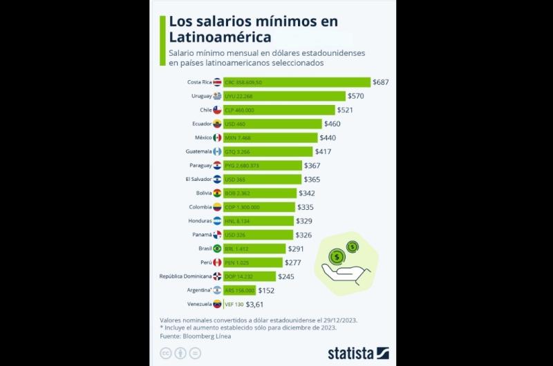 La Argentina tiene el segundo salario maacutes bajo de toda Latinoameacuterica