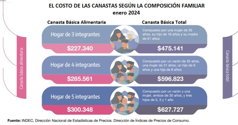 Una familia necesita casi 600 mil para no ser pobre
