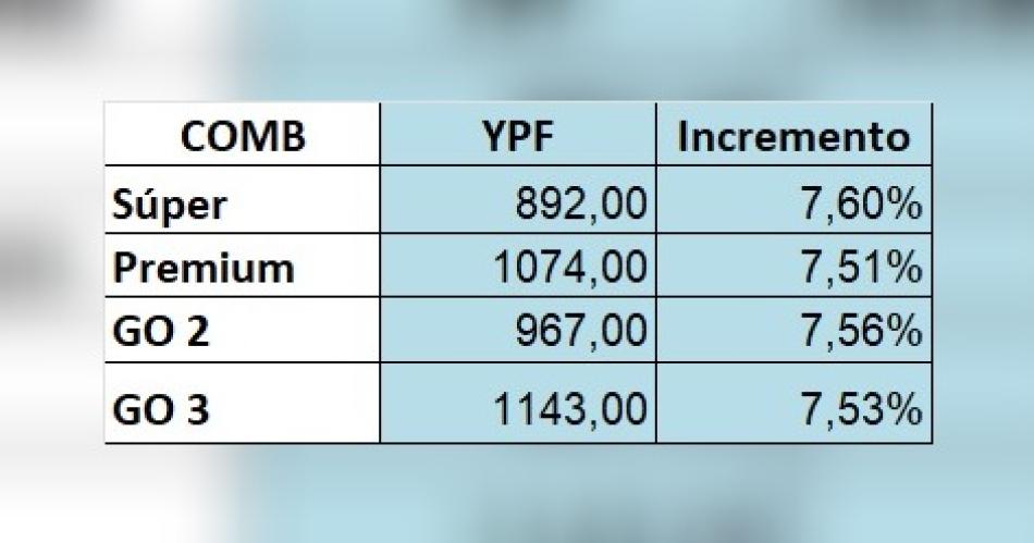 YPF incrementoacute sus combustibles en un 75-en-porciento- promedio