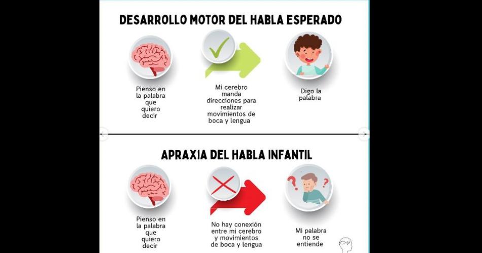 Trastornos motores del habla- queacute es y coacutemo tratar la apraxia del habla infantil