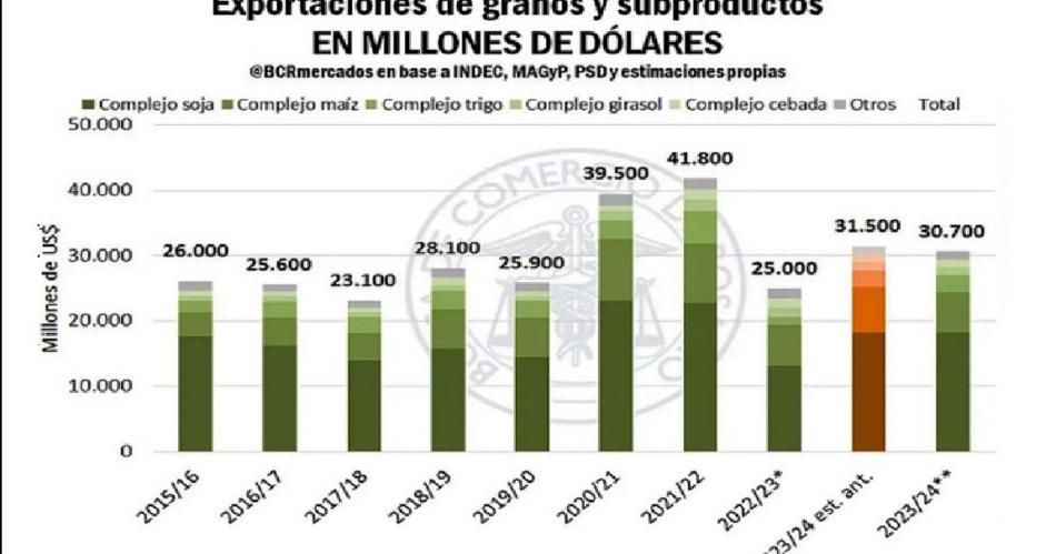 Las exportaciones del agro argentino caeriacutean en 2024 por debajo de US 30000 millones