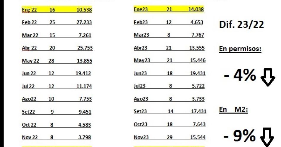 Arquitectos indican que el ajuste y la inflacioacuten frenaron la obra privada local