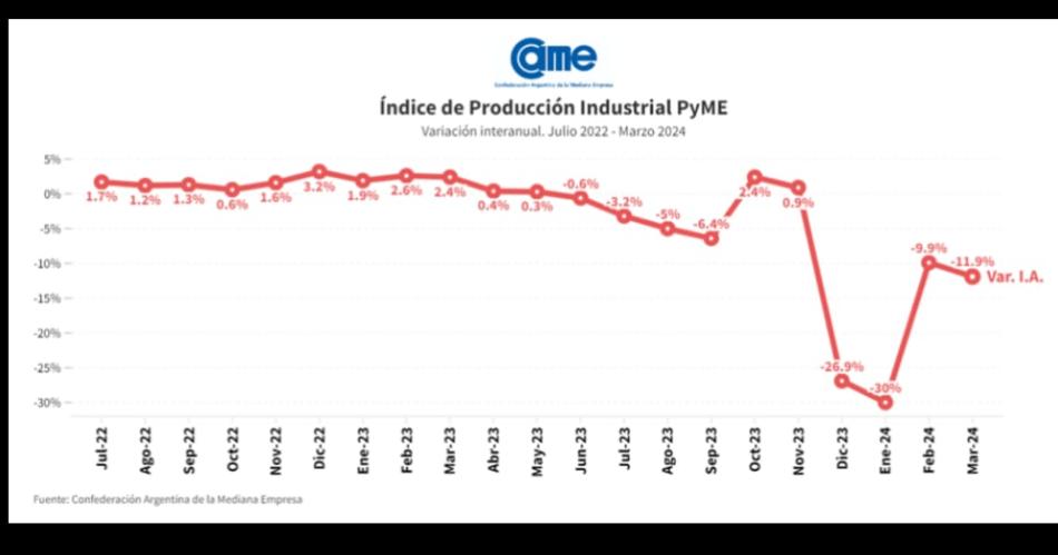 La industria pyme cayoacute 119-en-porciento- anual en marzo