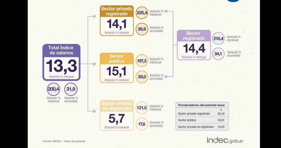Los salarios van detraacutes de la inflacioacuten sin embargo en febrero la alcanzaron