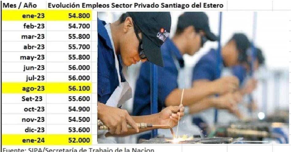 El sector privado pasoacute de emplear 56000 trabajadores a 52000 en menos de un antildeo en Santiago 