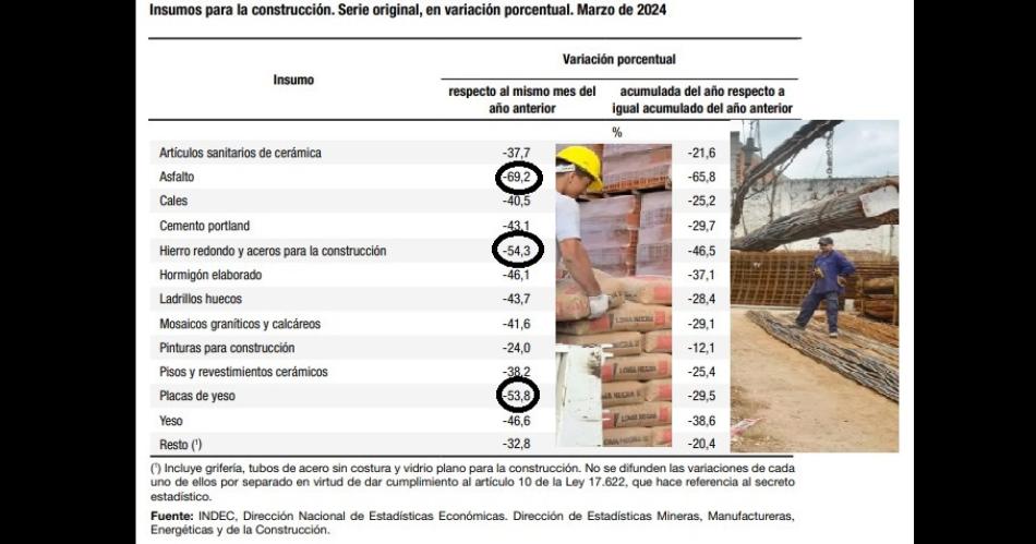 La construccioacuten perdioacute 20 mil empleos en el paiacutes y un 27-en-porciento- de ellos en el NOA