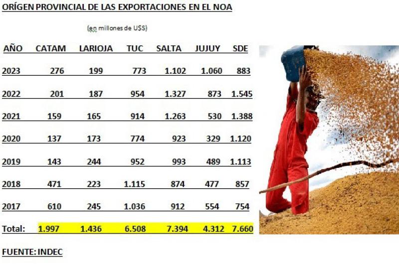 Santiago fue en el NOA la que maacutes doacutelares generoacute desde 2017 por exportaciones