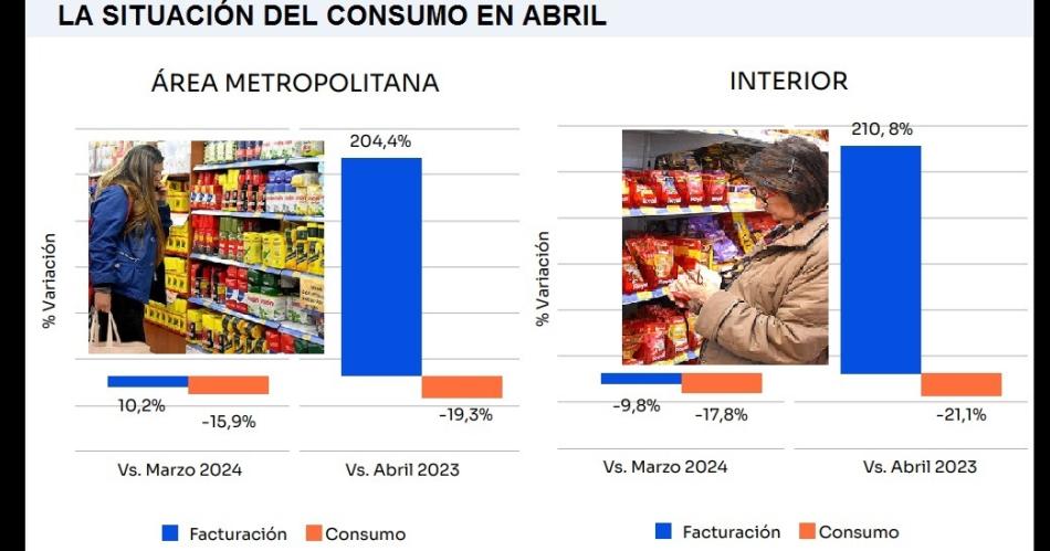 El consumo masivo cayoacute con maacutes fuerza en elinterior que en el Amba