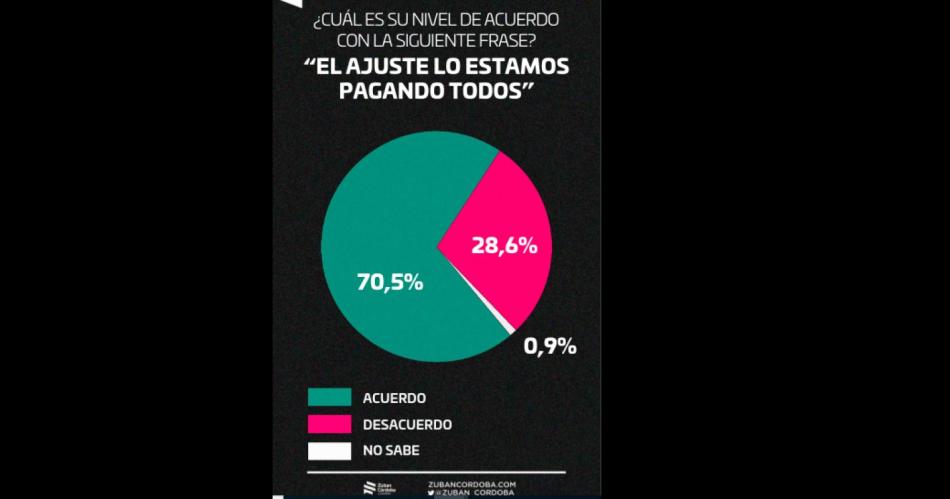 Encuesta- maacutes del 50-en-porciento- de los argentinos opina que estamos mal y vamos a estar peor