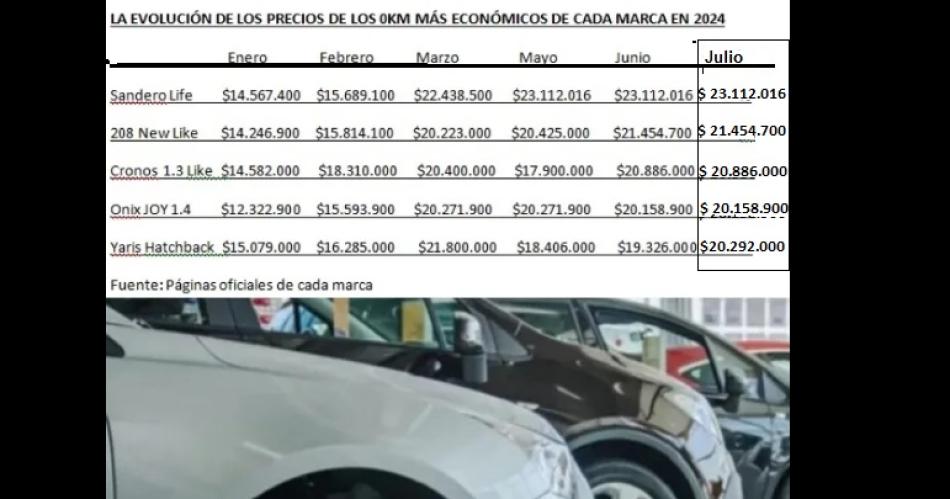 Por la crisis hay 0km a precio congelado y otros estaacuten maacutes baratos que en marzo