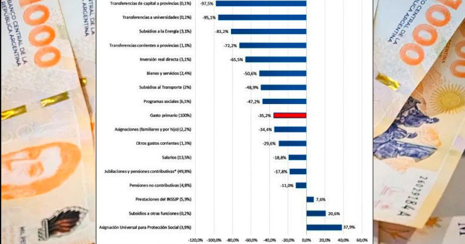 El ajuste fiscal tuvo su capiacutetulo maacutes fuerte en el recorte a las provincias
