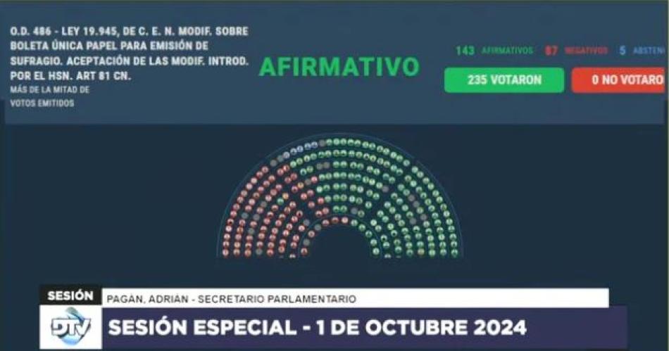 Cambio histoacuterico Diputados aproboacute la Boleta Uacutenica de papel- desde cuaacutendo se utilizaraacute