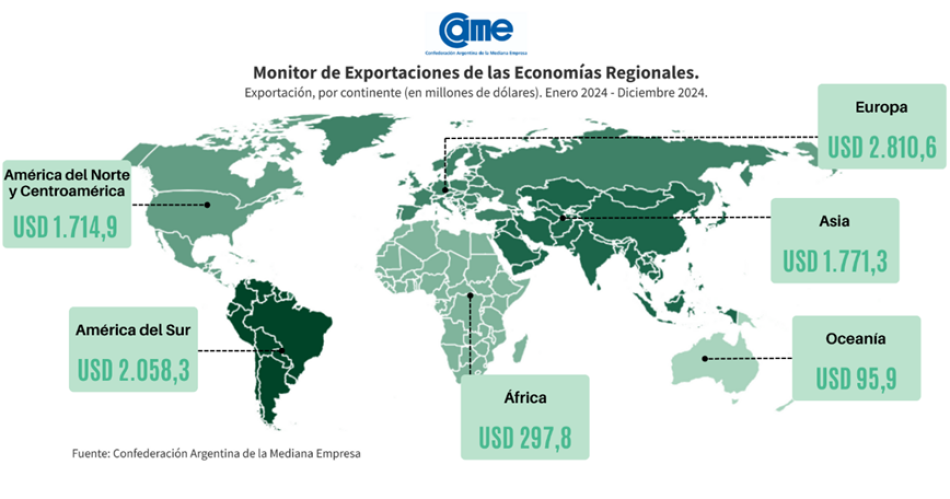 Exportaciones de economiacuteas regionales crecieron un 238-en-porciento- y alcanzaron un superaacutevit de USD 6745 millones