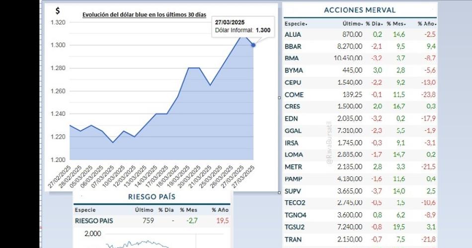 Pese a los anuncios de Caputo el blue bajoacute solo 10 y cayeron acciones
