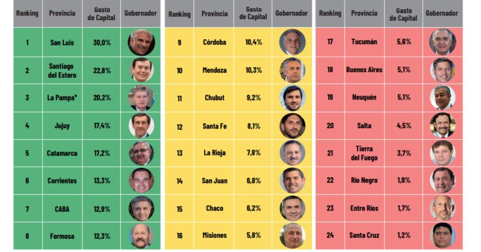 ESTUDIO Realizado sobre la base del informe trimestral de ejecución presupuestaria provincial que publica el Ministerio de Economía Nacional