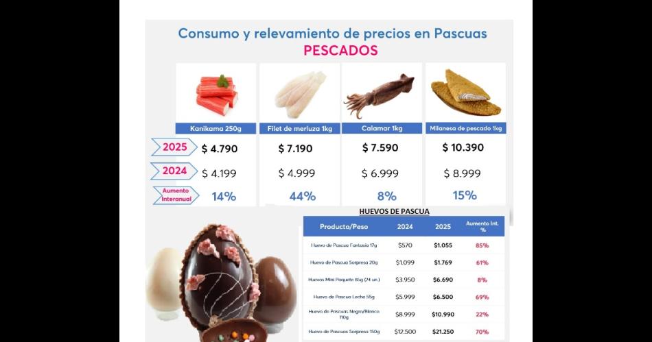 Pascua- productos subieron hasta un 85-en-porciento- en chocolates y 45-en-porciento- en pescados
