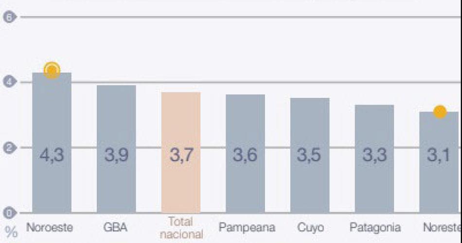 La regioacuten Noroeste tuvo la inflacioacuten maacutes alta del paiacutes con 43-en-porciento- en marzo