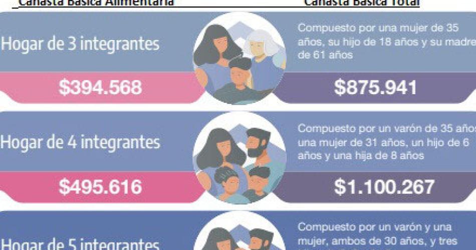 La canasta baacutesica de alimentos subioacute maacutes que la inflacioacuten en marzo