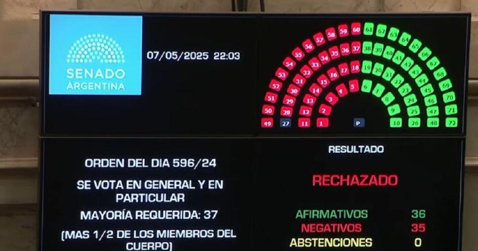 El Senado no aprobó la ley de Ficha Limpia