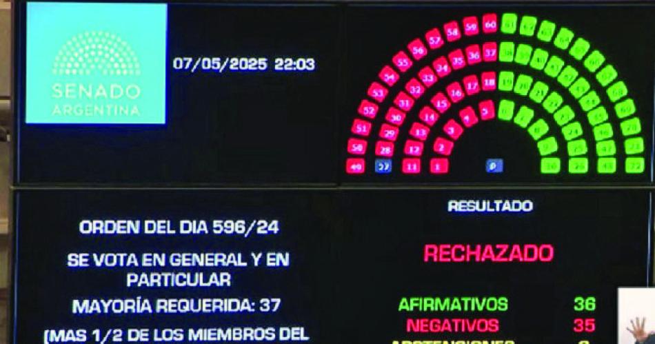 El Senado rechazoacute Ficha Limpia y Cristina podraacute ser candidata