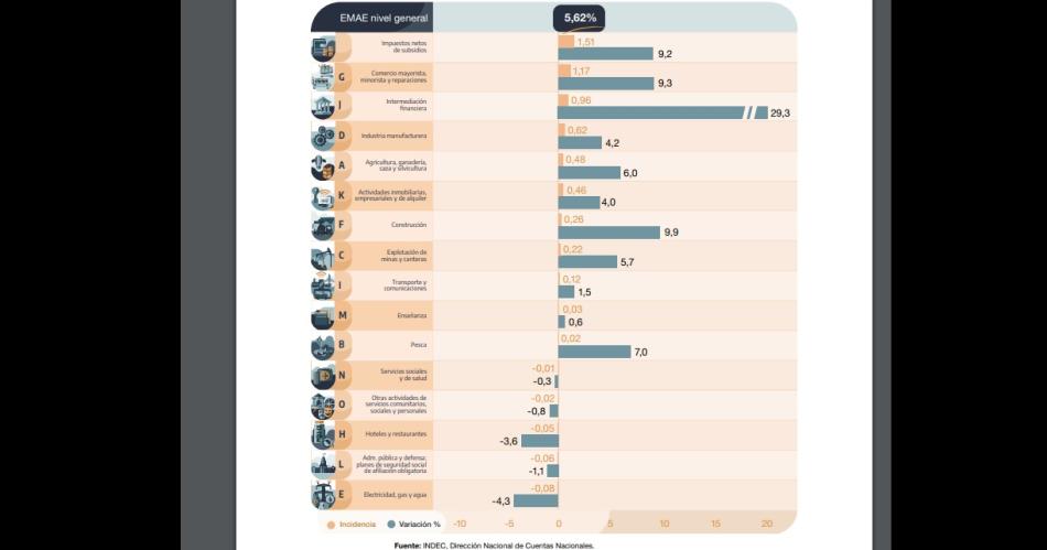 La economía cayó 18-en-porciento- intermensual en marzo por primera vez en 11 meses