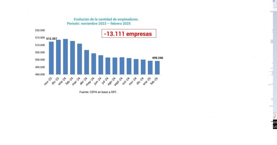 El n�mero de empleadores fue disminuyendo a lo largo de estos �ltimos meses de acuerdo con las estadísticas de CEPA