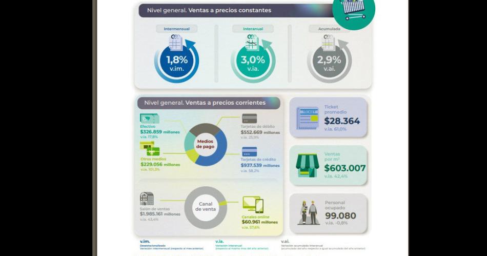 FOTO La infografía muestra cómo fue la foto del consumo durante marzo en el país