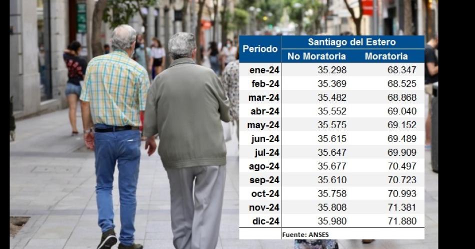 Maacutes de 3500 santiaguentildeos se jubilaron viacutea moratoria previsional en el 2024