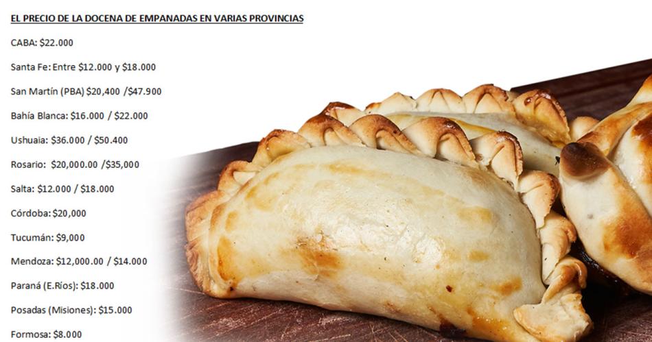 La poleacutemica por las empanadas arrojoacute que las de Santiago estaacuten entre las maacutes baratas del paiacutes