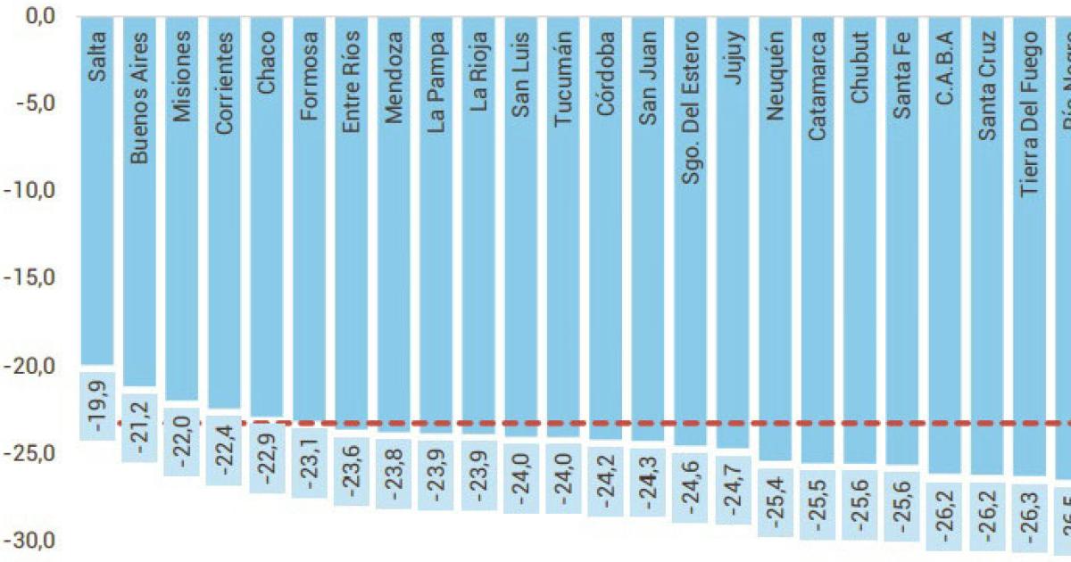 Alertan que en mayo cayoacute 233-en-porciento- el enviacuteo de fondos a provincias