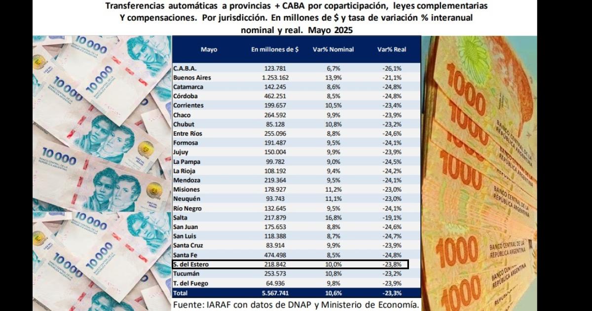 El cuadro muestra los montos transferidos y la variación nominal y real en cada jurisdicción