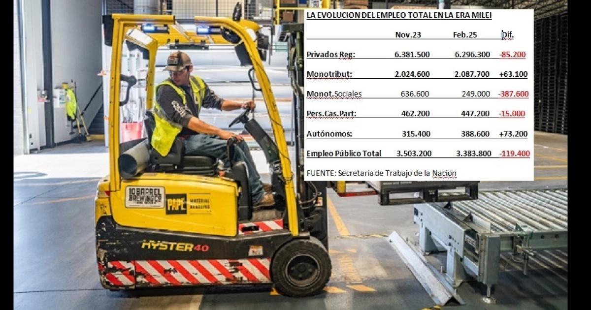 Casi 220 mil asalariados se quedaron sin empleo desde fines de 2023