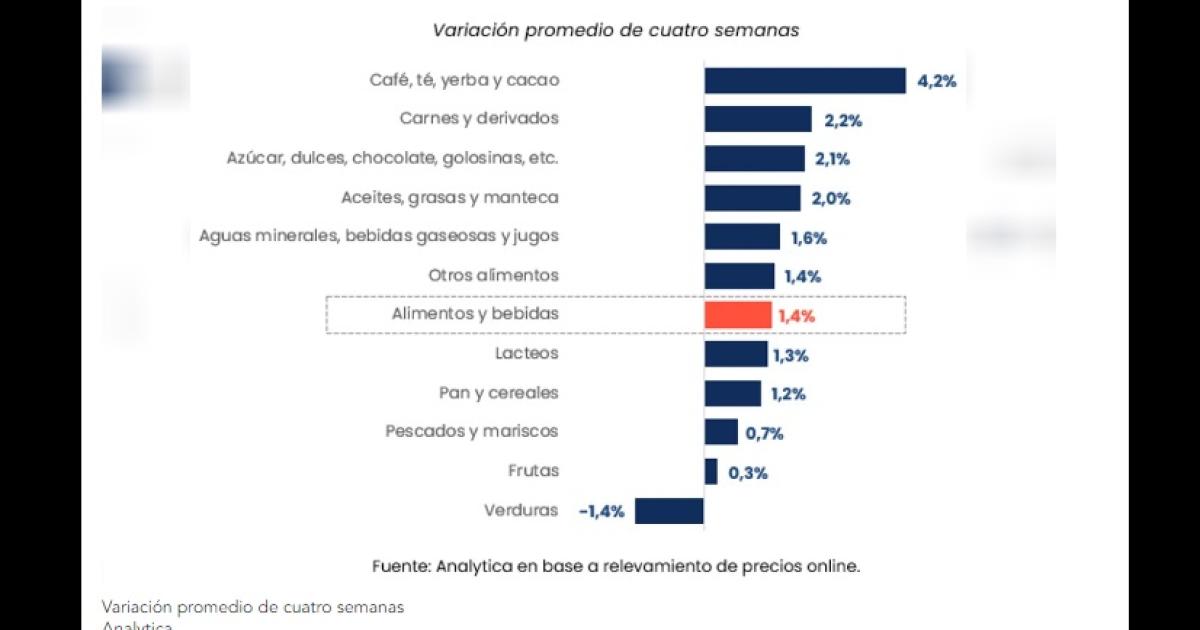Carnes y derivados aumentó 21-en-porciento- en la primera semana de junio
