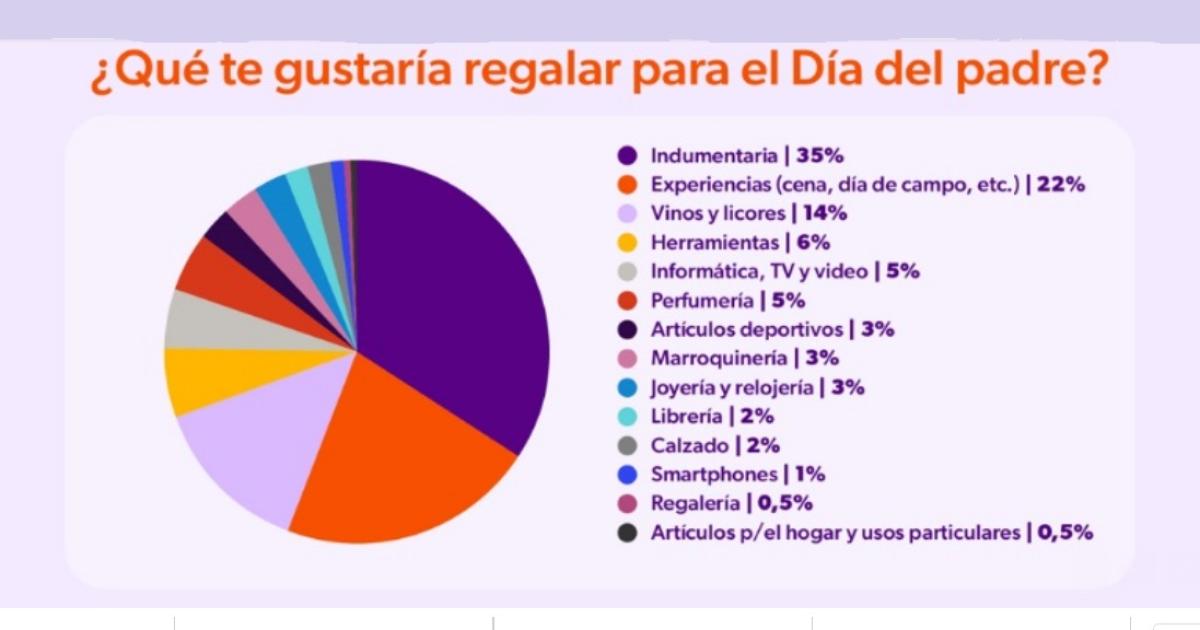 ENCUESTA Los regalos elegidos para celebrar el próximo Día del Padre segn una encuesta