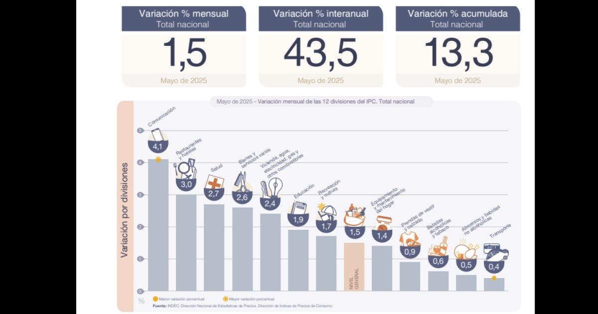 De los 12 que mide el Indec 7 estuvieron por encima de la media nacional