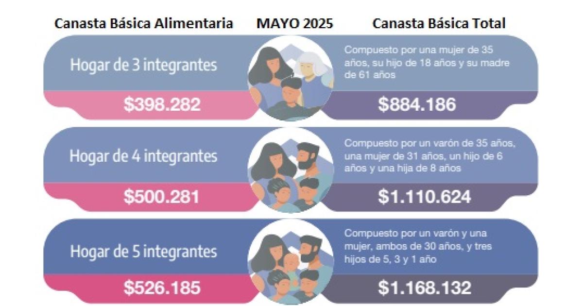 Los montos para cubrir la CBA y la CBT