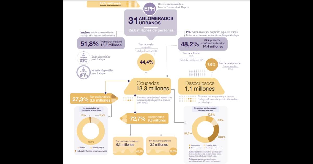 El desempleo llegoacute al 79-en-porciento- en el paiacutes el mayor nivel en este Gobierno