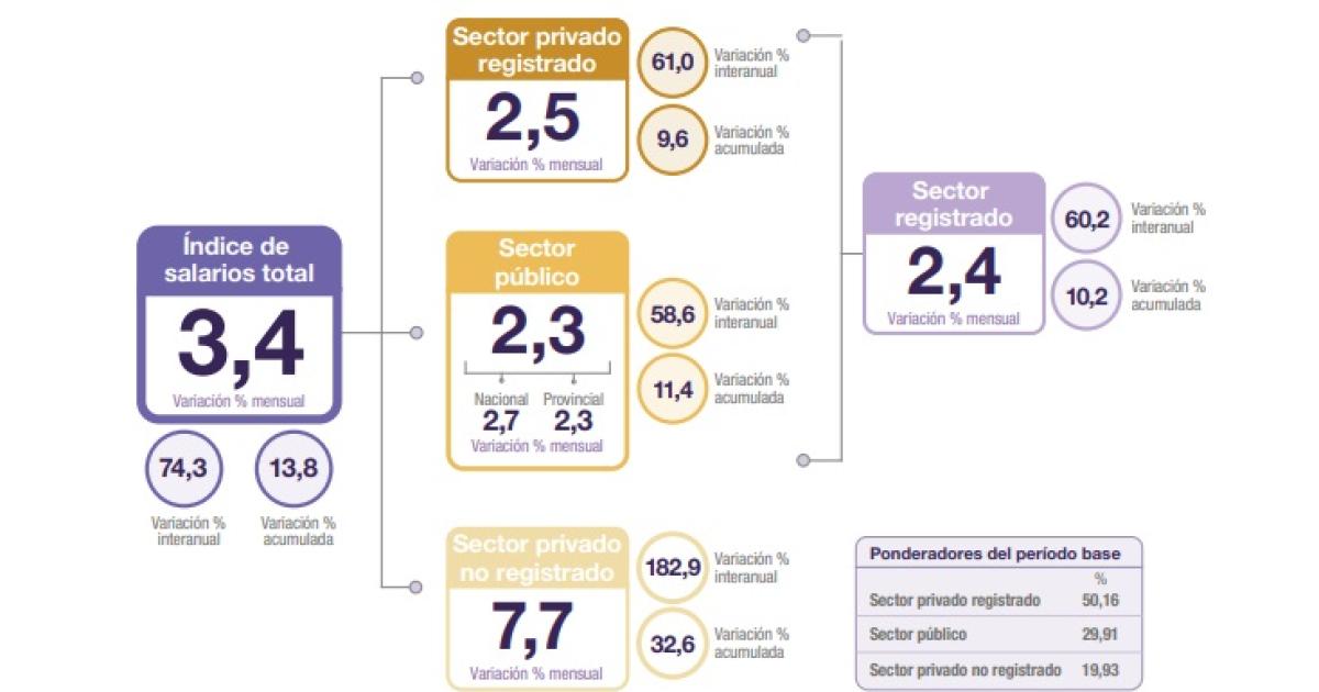 Salarios en negro crecieron en abril ms que la inflación