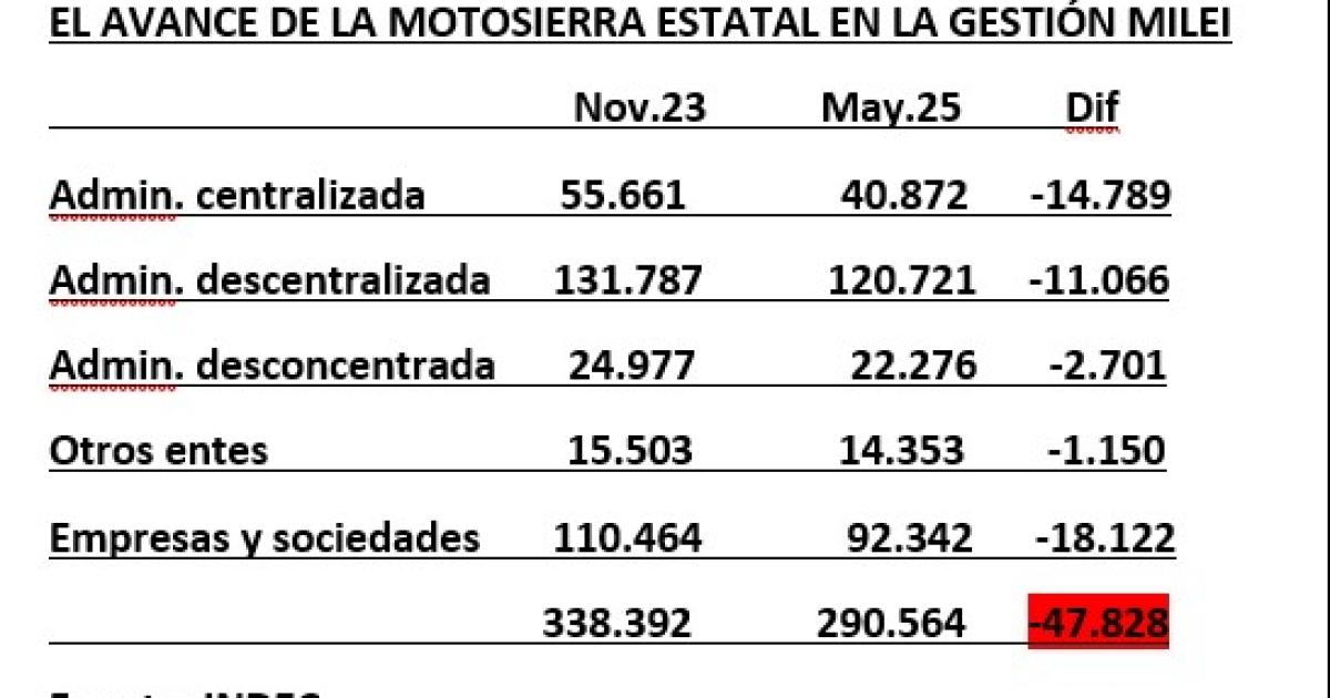 Se eliminaron 48 mil empleos puacuteblicos y el sector privado perdioacute el doble en la era Milei