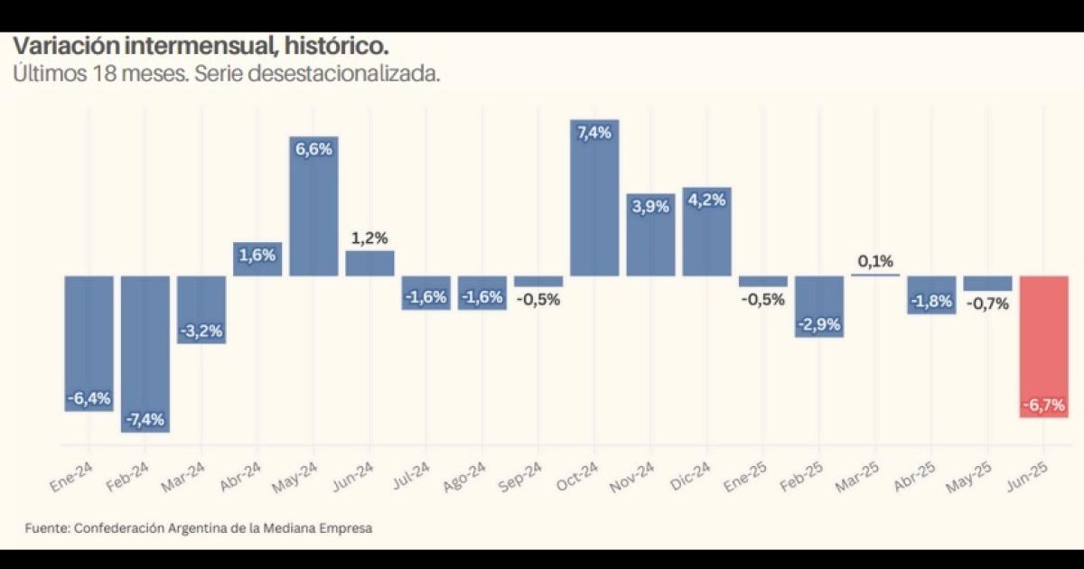 Caen ventas minoristas ante unademanda inestable y un mercado con signos de mayor fragilidad