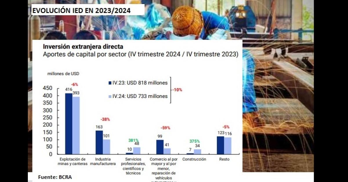 En 5 meses de este antildeo se fueron del paiacutes maacutes inversiones de las que llegaron