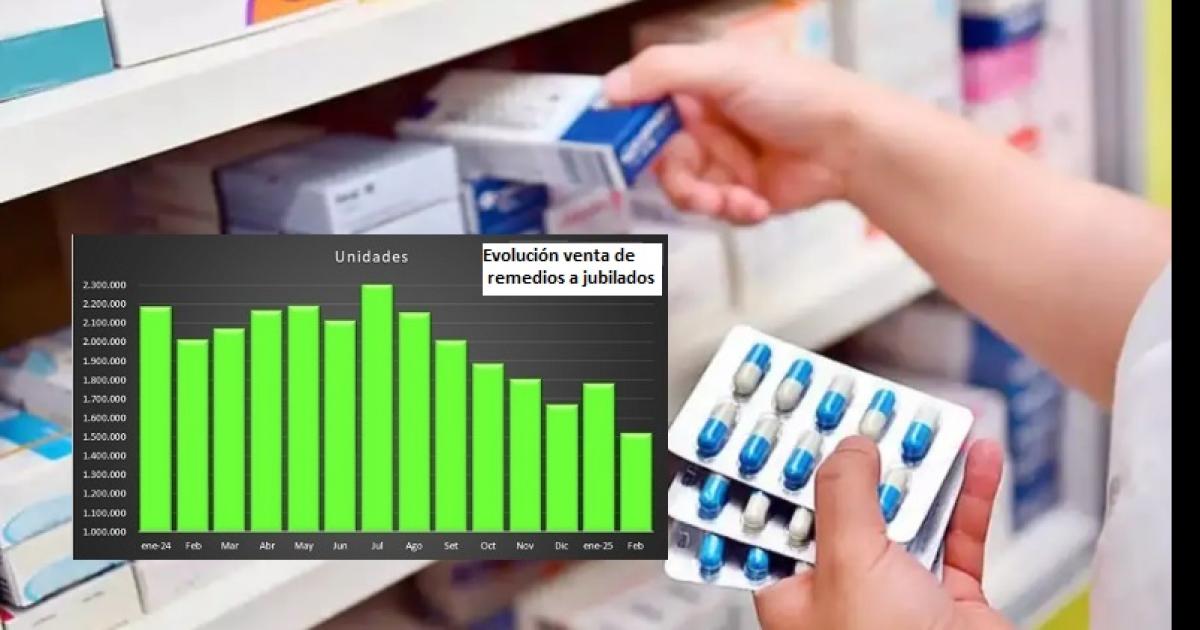 La venta de medicamentos en farmacias locales tuvo una baja del 15-en-porciento-