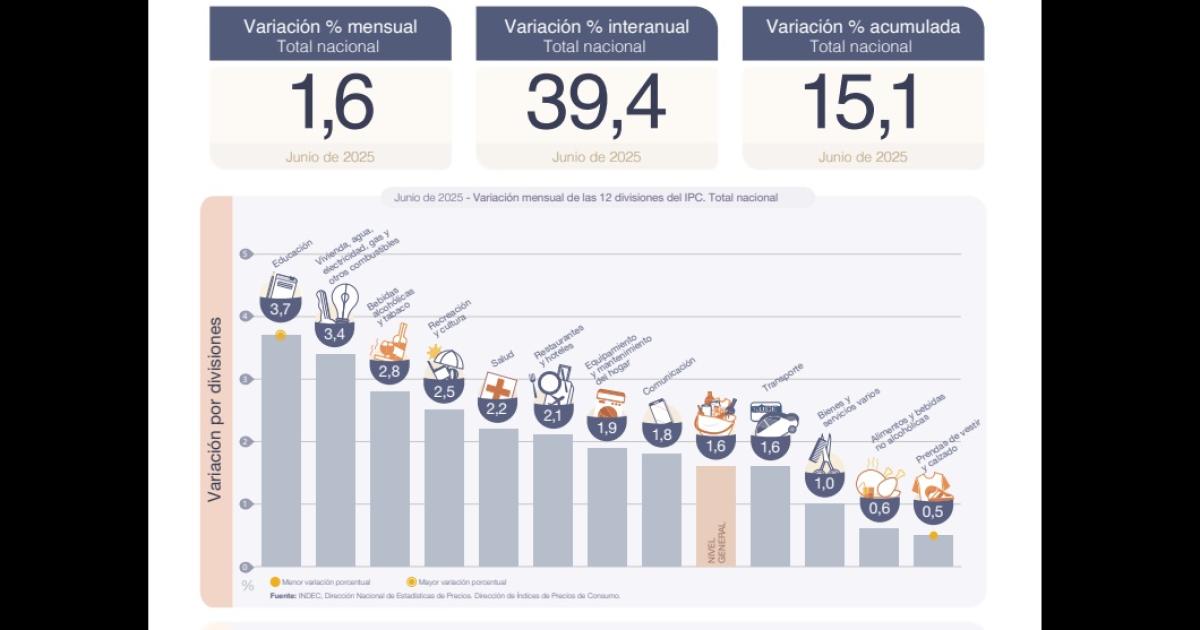 La inflacioacuten subioacute 16-en-porciento- acumula 151-en-porciento- y 394-en-porciento- interanual Educacioacuten la mayor alza