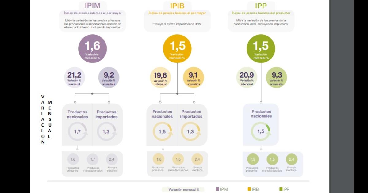 La suba de precios mayoristas de junio anticipa mayor inflacioacuten este mes